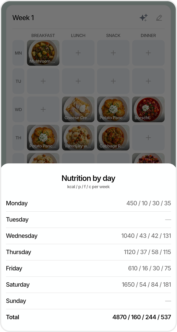 Перегляд тижня FoodsPlans